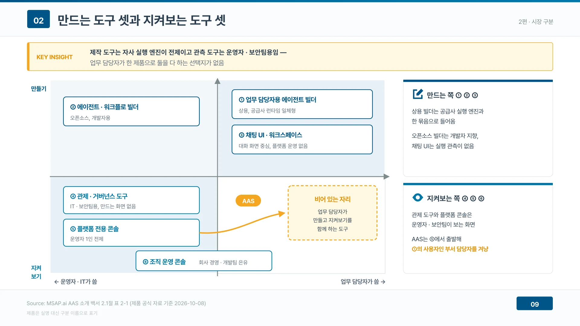 만드는 도구와 지켜보는 도구 사이에 업무 담당자 자리가 비어 있다