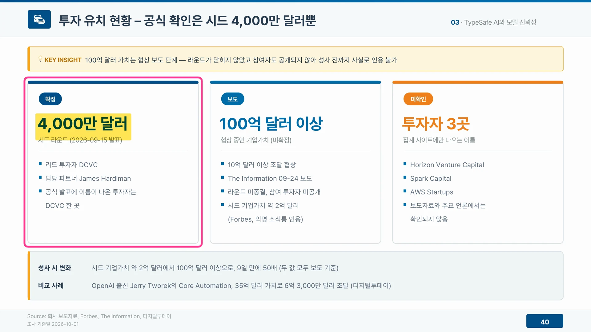 공식 확인된 투자는 디씨브이씨가 이끈 4,000만 달러 시드 하나뿐이다.