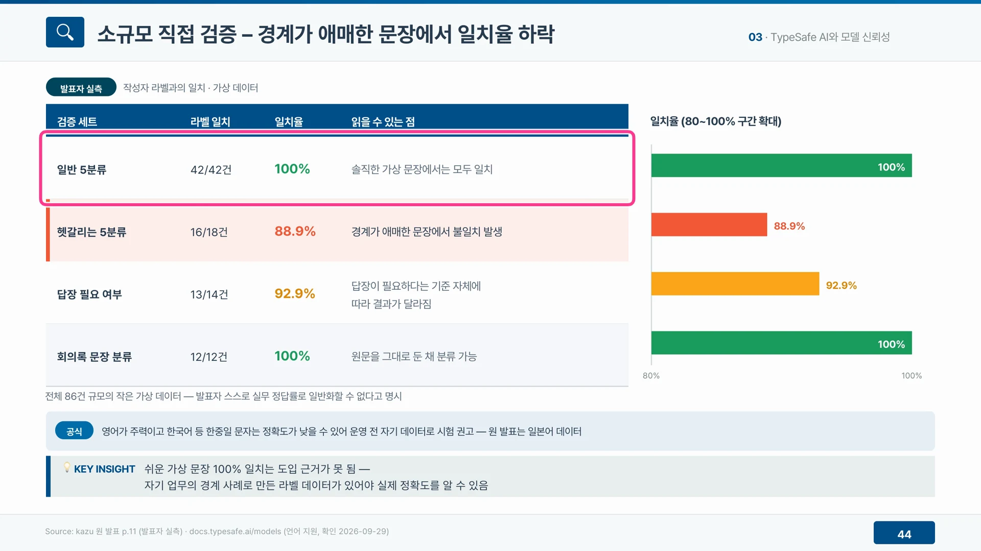 경계가 애매한 문장 18건 중 16건만 일치해 일치율은 88.9퍼센트였다.