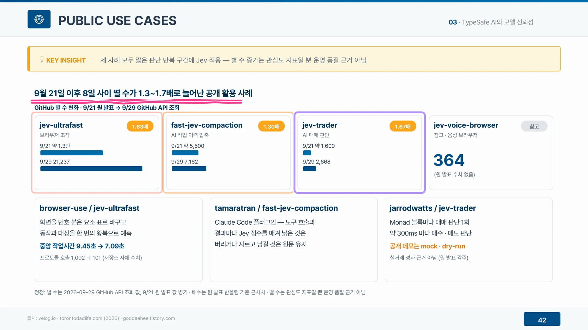 소개 8일 만에 활용 사례 저장소의 별 수가 1.3배에서 1.7배로 늘었다.