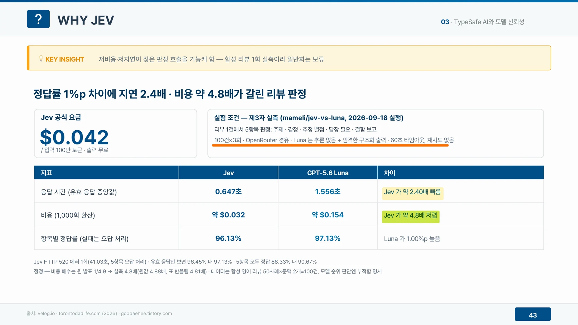 제삼자 벤치마크에서 제브는 약 2.4배 빠르고 약 4.8배 저렴했지만 정답률은 1퍼센트포인트 낮았다.